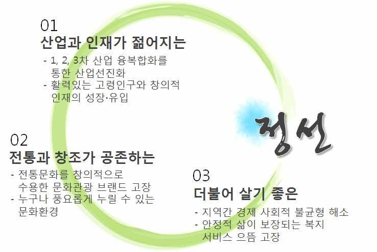 제 1 편계획의기조 2. 2020 정선미래상 2.