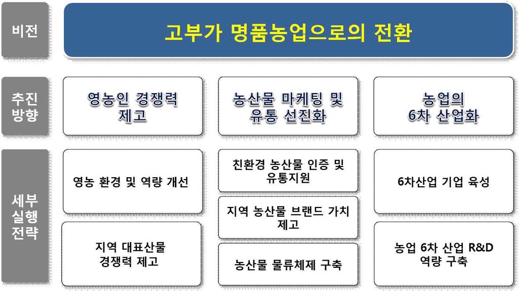 제 2 편부문별 권역별발전전략 제 1 장 부문별발전전략 1. 농업부문 1.1 추진목표및추진방향 1.1.1 목표설정 1.