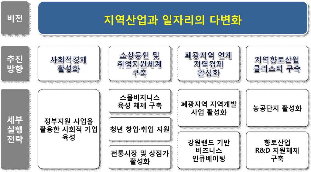 제 2 편부문별 권역별발전전략 2. 경제 / 일자리부문 2.1 추진목표및추진방향 1.2.1 목표설정 1.2.2 사업의추진방향 사회적경제활성화 농산품가공, 지역사회서비스등의분야에대한사회적주민창업지원 사회적경제중간지원조직을통한사회적경제활성화기반마련 동계올림픽,