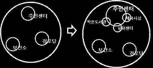 Vision Jeongseon 2020 정선군종합발전계획 2) 평생교육역량강화 지역사회복합교육 / 커뮤니티센터조성 (4 13) 사업구분 위치 배경및목적 정선군 / 신규 정선군여량면, 정선읍, 남면, 고한읍 부지매입비용과건축비용, 운영관리비용등예산을절감할수있는장점과함께주민자치프로그램을운영해주민들이자연스럽게유대감을형성하고자발적으로문화활동에참여 1.