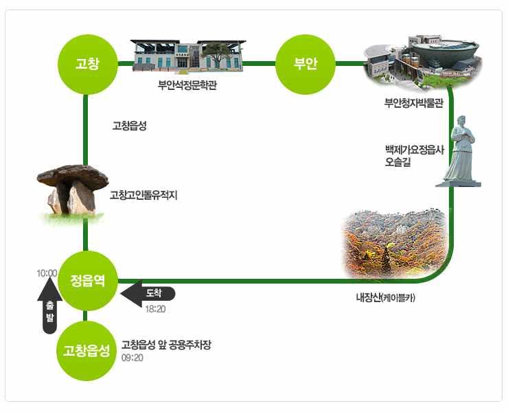 Vision Jeongseon 2020 정선군종합발전계획 서남권시티투어 위치 : 전북정읍시, 고창군, 부안군 특징 전북서남권 3개시군 ( 정읍, 고창, 부안 ) 의공동관광권역활성화를위해 3개시군의볼거리, 먹을거리, 쉴거리를체험할수있도록당일코스, 1박 2일코스로운영됨 1박