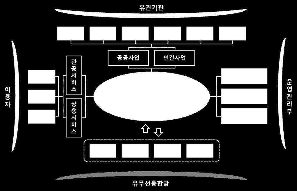 관리ㆍ통합운영플랫폼을기반으로재난관리, 교통상황관리, 관광정보제공, 날씨정보제공, 생활정보제공, 대외기관과의정보공유, 정보교환등의업무를총괄함 사업내용 사업비 ( 백만원 ) 사업기간 2017~2020 [ 통합운영센터의역할 ] 출처 : 한국정보화진흥원, u-city IT 인프라구축세부가이드라인 V2.0, 2009, 인용후재구성 2.