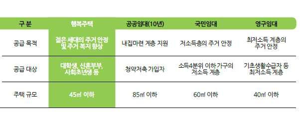 Vision Jeongseon 2020 정선군종합발전계획 행복주택건설 (5 22) 사업구분 위치 배경및목적 LH 국토교통부 / 신규 정선군사북읍 젊은층주거복지차원에서국가적으로추진되는행복주택건설을통해지역내젊은층정주여건개선을도모 1.