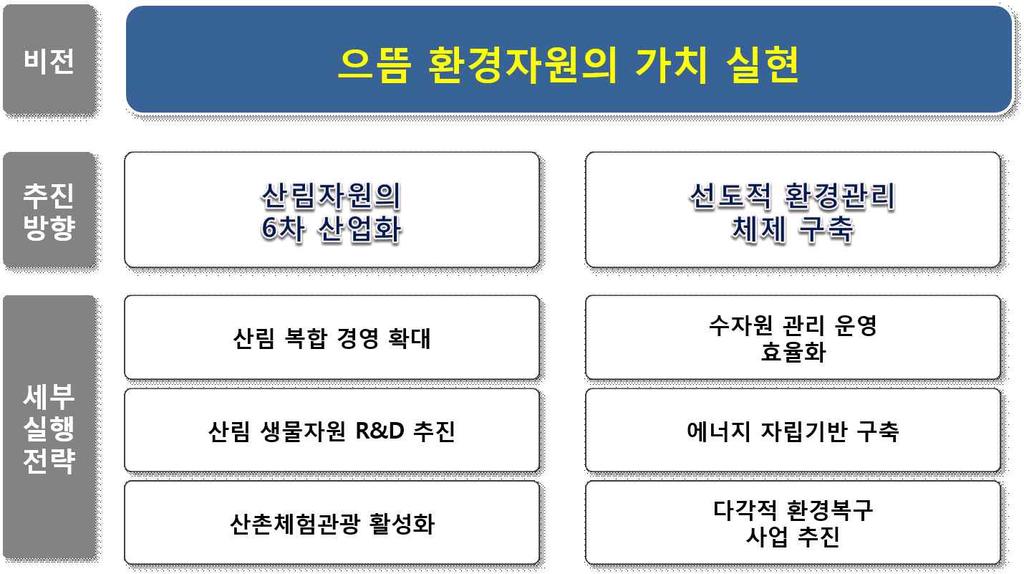 제 2 편부문별 권역별발전전략 6. 환경 / 산림부문 6.1 추진목표및추진방향 1.1.1 목표설정 1.