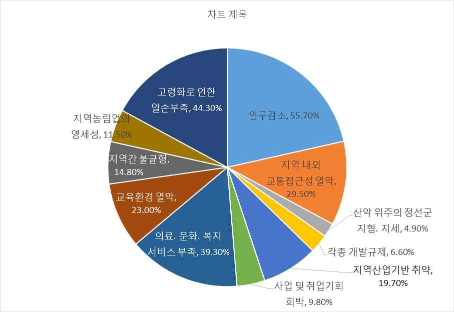 Vision Jeongseon 2020 정선군종합발전계획 2.3.5 정선군의문제점 응답자의 55.7% 가평가하는가장큰문제점은 인구감소 이고, 44.3% 가 고령화로인한일손부족 이라고보고있음 향후인구감소를늦추고인구유입방안을마련해야하며고령화에따른대책도마련해야함 항목 빈도 전체 인구감소 34 55.7% 고령화로인한일손부족 27 44.