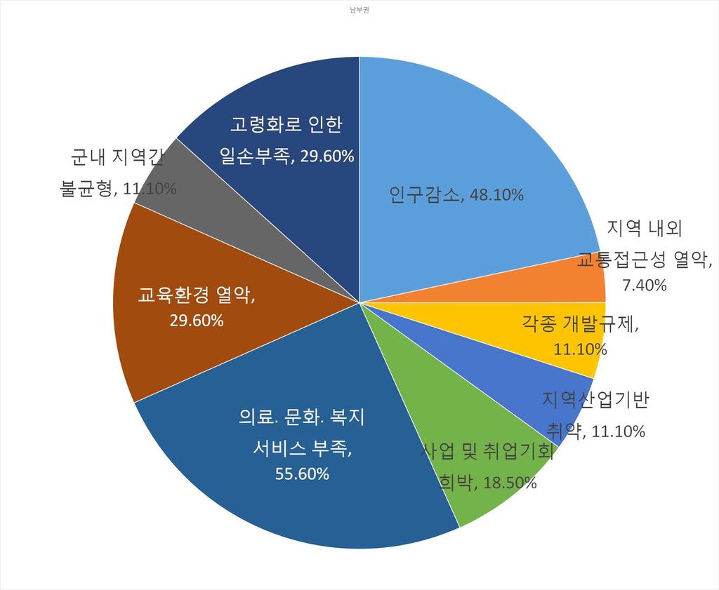 제 1 편계획의기조 2.3.6 읍면별문제점 북부권에서는 58.3% 가 인구감소 를가장큰문제점이라고응답하였으며중 부권과남부권에서는각 50%, 55.6% 가 의료 문화 복지서비스부족 이가장 큰문제점이라고응답하였음 항목 빈도 북부권 중부권 남부권 전체 인구감소 31 58.3% 33.3% 48.1% 49.2% 의료 문화 복지서비스부족 27 25.0% 50.