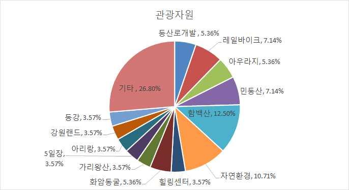 제 1 편계획의기조 2.3.10 정선을대표하는키워드 정선을대표하는키워드로는 38.46% 가 정선아리랑 이라고응답하였으며 두번째로는 강원랜드 가 19.23% 였음 [ 그림 Ⅰ-2-19] 정선대표키워드 2.3.10 정선군관광활성화를위해활용할수있는우수한관광자원 전체응답자중 12.