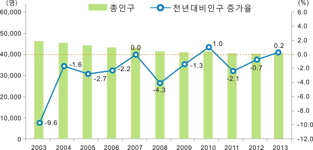 Vision Jeongseon 2020 정선군종합발전계획 정선군의세대당인구는 2.1인이며, 정선읍이 2.4인으로가장많고, 고한읍이 1.7인으로가장적음. 이는정선읍에행정및교육시설이집중되었기에세대당인구가상대적으로많은것으로판단되며, 고한읍은강원랜드에종사하는미혼종사자들이집중되어있기때문으로판단됨 정선군 65세이상의인구는전체인구의 21.