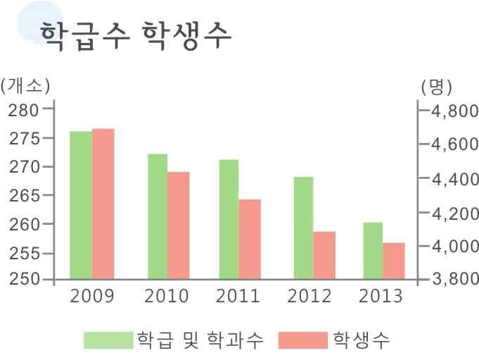 제 1 편계획의기조 < 표 Ⅰ-3-37> 정선군내학교교원 1 인당학생수 유치원 초등학교 ( 단위 : 인 )