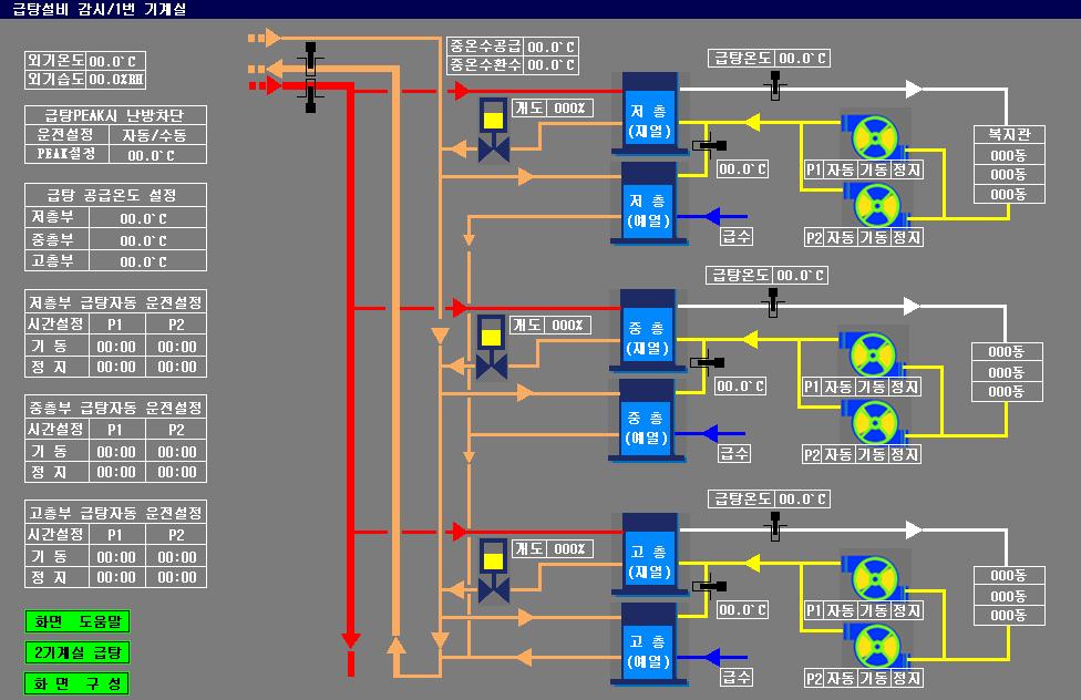 2.8 급탕설비감시 / 기계실 화면 8 기계실 ( 급탕설비 ) 화면 가. 급탕설비감시의주화면으로각배관계통의온도, 펌프가동, 밸브개도및급탕시스템제어를위한각종설정값입력이가능하여야한다. 나. 펌프의기동상태및온도조절밸브의상태값변화는동적표현이가능하여야한다. 다.