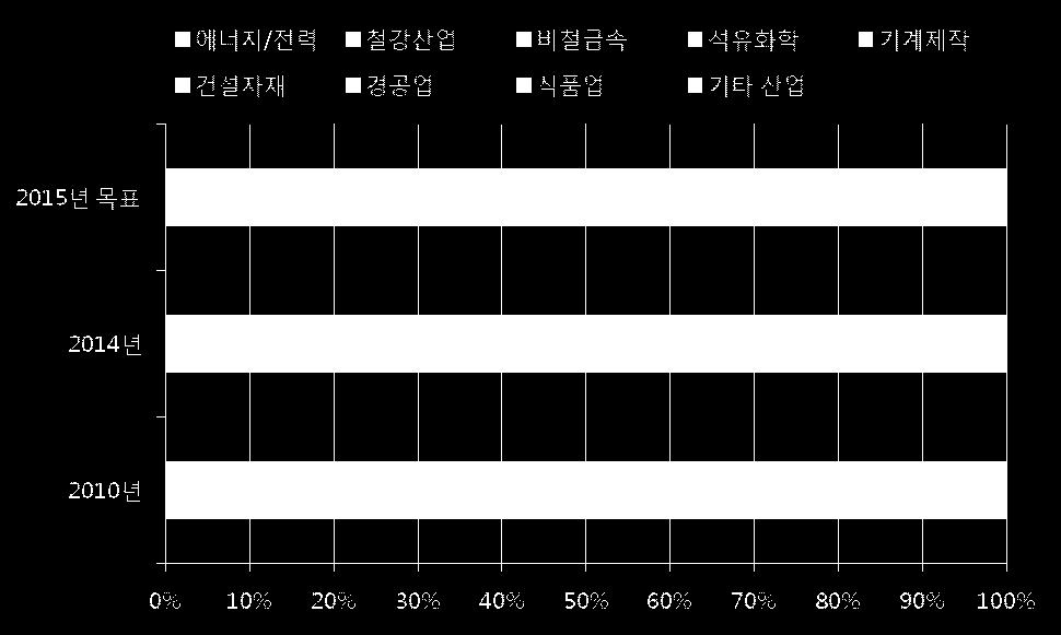 연료및에너지분야생산비중은 29% 에서 20.7% 로, 비철금속생산은 11% 에서 8.2% 로축소되는반면, 기계류생산비중은 16.7% 에서 20.4% 로, 경공업은 12.8% 에서 15.6% 로, 식품업은 11.8% 에서 17.2% 로각각상승할것으로전망되었다 9).