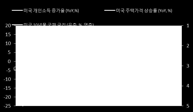 05%pt 상승하였고, 미국 REITs 는 0.08% 상승, 글로벌 REITs 는 -0.24% 하락하였다.