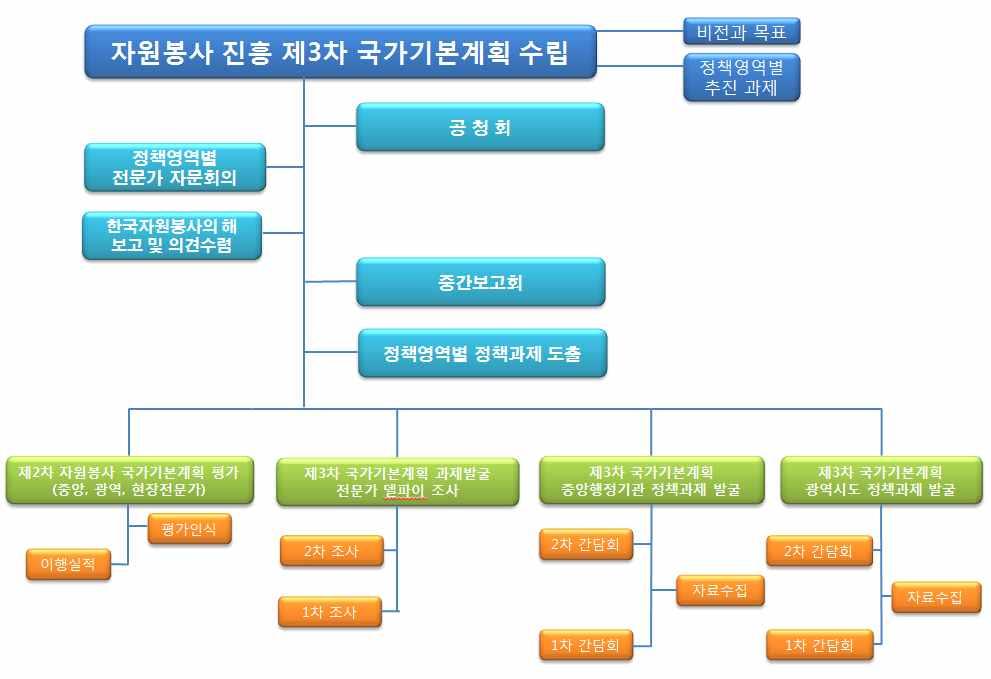 2 제 3 차국가기본계획수립과정 제 차국가기본계획수립연구용역착수 중앙부처 광역단체참여 구성 차전문가델파이조사 제 차국가기본계획공개공청회 제