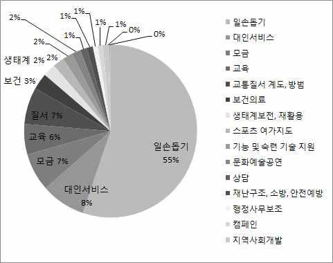 자원봉사활동처및활동유형은아직까지종교단체 사회복지기관중심 노력봉사 일손돕기에편중 다분화 고도화되고있는활동욕구에비해실제활동영역 내용은 다소제한적 다양성이부족한실정 < 그림 4> 자원봉사활동기관현황 < 그림 5> 자원봉사활동유형현황 시민사회의성숙과섹터간분화 융합 시민사회의성숙 확장과시민들의사회참여욕구분출 현대사회의복잡