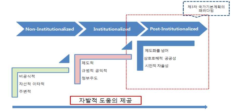 자원봉사패러다임의변화 그간자원봉사분야는비제도화 제도화의시기를거치며양적으로성장 기존의자원봉사는비공식적 주변적영역에서자선적 개인적행위로만존재 비제도화의시기 년대부터정부주도자원봉사활성화정책이본격추진됨에따라제도권내로편입 관련법 제도등인프라구축 제도화의시기 자원봉사환경의성숙에따른새로운패러다임으로의전환추세