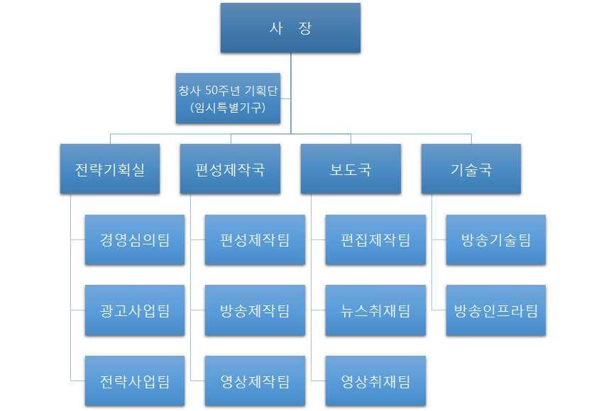 부록 2. 대구문화방송 ( 주 ). 400,.. 1963. 8. 8 1970. 7. 18 TV ( ) Ch10 1971. 10.