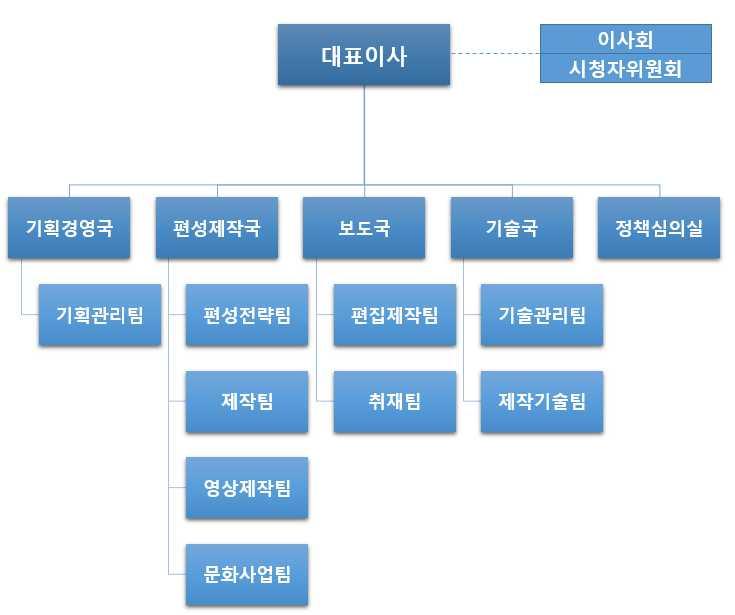 지역방송발전위원회활동백서 2008. 9. 1 TJB DMB TV 2 ( CJB YTN) 2009. 3. 5 7 2010. 2. 5 HTB 2010. 5. 14 TJB HD ( HD ) 2011. 4.