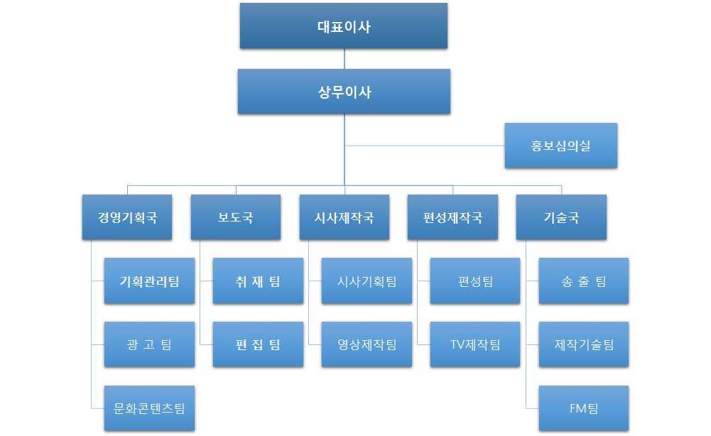 지역방송발전위원회활동백서 25. ( 주 ) 전주방송. 1083,.. 1996. 11. 6 1997. 1. 15 ( ) 1997. 9. 27 (TV) 2000.