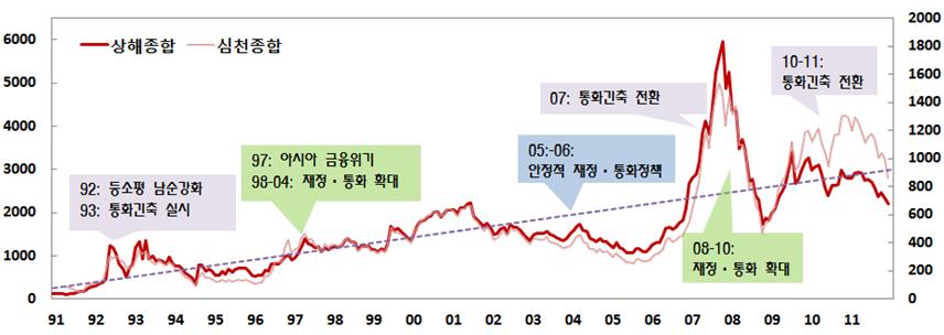 A주시장의통합기대및주식시장개혁노력등에힘입어 06~ 07년주가가대폭상승 그러나