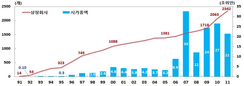 Ⅱ. 금융산업현황 ㅇ중국기업이해외상장을선호하는이유는, 중국거래소상장대기기간 ( 최소 2~3년 ) 이길고중국증권감독관리위원회의엄격한심사로인해필요한자금을쉽게조달하기어렵기때문ㅇ중국내시장에서창업판시장을고성장기업을위한자금조달통로로활용하고, 국제판시장개설로해외거래소에상장된글로벌 500대기업을상대로상장추진중 상장회사수비교 ( 기준 : 개 ) Exchange 2010