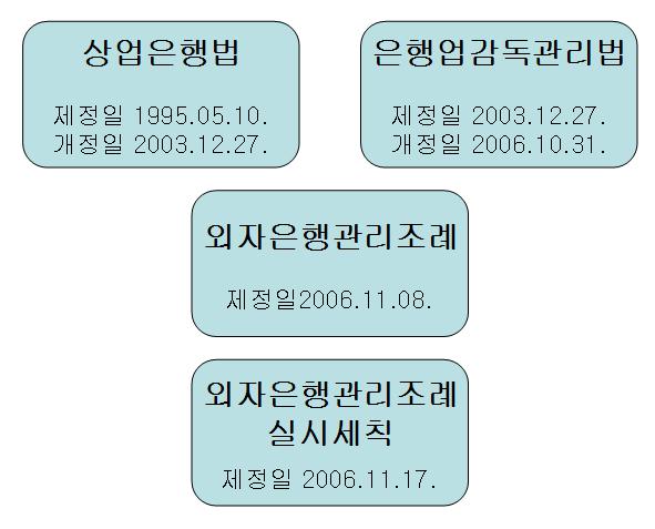 다. 인허가관련주요법규 외자은행관리조례 와 외자은행관리조례실시세칙 에중국내외자은행설립에관한요건이나절차, 제출서류등에대한내용이자세히기술되어있음 본문서에서 조례 는 외자은행관리조례, 세칙 은 외자은행관리조례실시세칙 을의미함 상기조례및세칙외에은행업과관련된법규로서