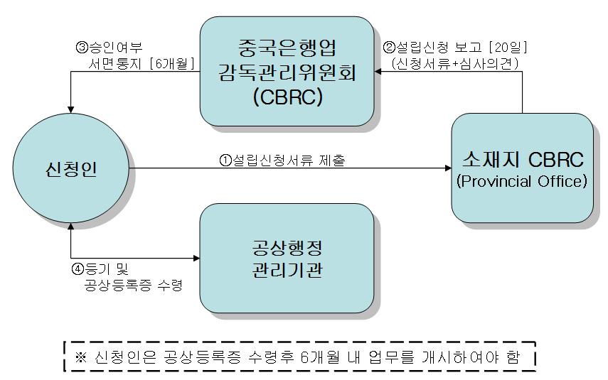 외국은행사무소의설립인가절차 외국은행사무소설립인가진행시유의사항 1 설립신청서류는은행감독관리위원회의주석을수신인으로하되, 소재지은감국에제출하고, 소재지은감국 ( 분국 ) 에도사본을제출하여야하며, 세칙 14 모은행의대표가서명함 2 사무소등기를마친후에는그설립에대하여은행감독관리위원회가지정한전국신문과소재지은감국 ( 분국 ) 가지정한지방신문에세칙 32 공고하여야함 3