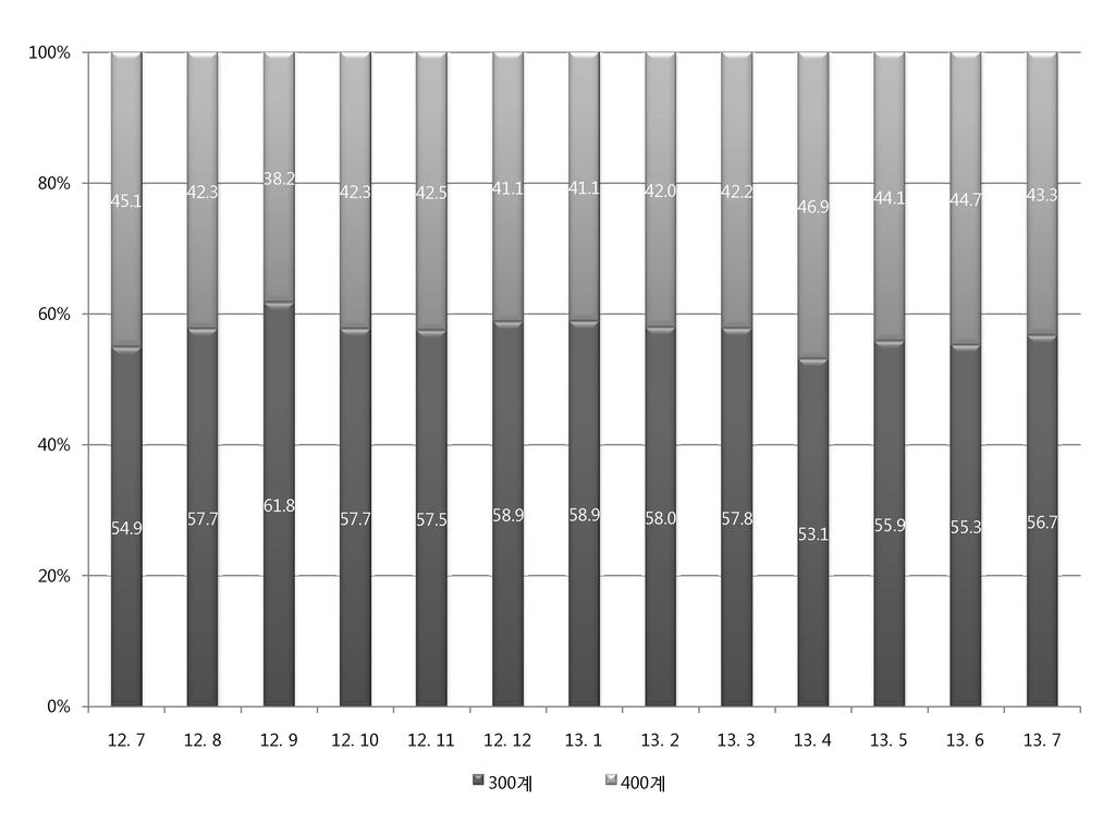 www.stainlesssteel.or.kr 04 통계 <2013. 8 월국내 STS CR 생산, 판매, 재고현황 > ( 단위 : 톤, %) 구 분 냉 물량전년동월비 연 생 산 92,636 0.1 판 매 93,199 1.