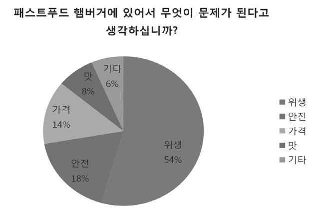 그림 1. 햄버거에대한인식 그림 2.