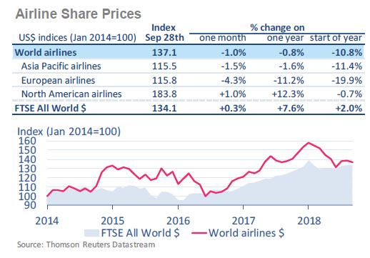 Ⅳ. 항공이슈분석 자료 : IATA/Thomson Reuters Datastream [ 그림 Ⅳ-11] 지역별항공사주가지수 나. 항공사재무성과 전세계 99개항공사들을대상으로조사한 2018. 2분기의항공사재무성과분석에따르면, 항공사들의영업이익 (EBIT) 마진율은 7.8% 로, 전년동기 (10.3%) 대비하락 - 2018.