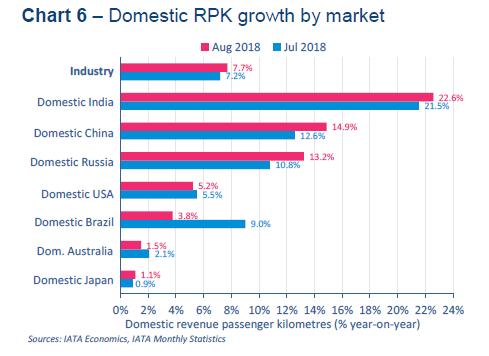 항공시장동향제 76 호 [ 그림 Ⅱ-3] 주요국가의국내선여객성장 나. 국제선 2018. 8월전세계국제선 RPK 성장률은 5.6% 로전월 (5.5%) 대비가속화 아태지역의국제선 RPK 성장률은 7.