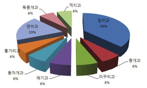 7) 어류상조사 ( 동소어종 ) 가. 전체어류상본조사기간동안총 5목 9과 4속 5종 2,080개체의어류가확인되었다 ( 표 3). 잉어과어류가가장많은비율을차지하는어류상은한반도서해와남해로흐르는하천의공통된현상인데 ( 전, 980), 잉어목잉어과에속하는어류가 5종 (39%) 으로가장많았고, 그다음이연어과 3종 (9%) 이었다.