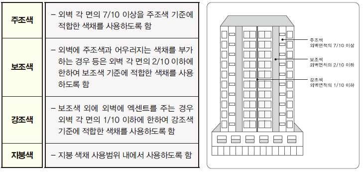 4 장설문조사분석및사례조사도시경관디자인계획 바.