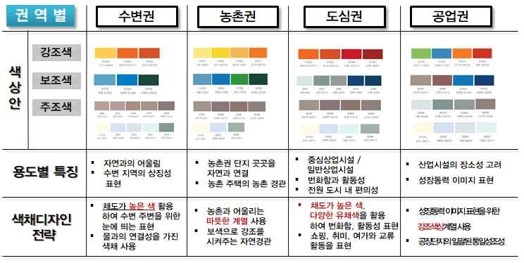 6 장색채가이드라인도시경관디자인계획 6-2. 권역별색채가이드라인 가. 수변권가이드라인 수변과인접지역개발시고층공동주택의입지를지양하여하천의개방경관을확보한다. 수변에서산림경관조망이가능하도록하천주변저층경관을유도한다.