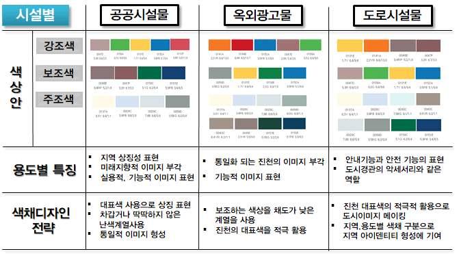 6 장색채가이드라인 6-3. 시설별색채가이드라인 가. 공공시설물가이드라인 기능성과안정성을반영한통합적인시설물로주변과조화되는색채계획을한다. 규모가큰시설물은흑색량 2~40 이내에서사용하고산지지역의경우흑색량 20 이하로사용할것을권장한다. 인접한시설물은동일색또는유사색을적용하여연속성을유지한다.