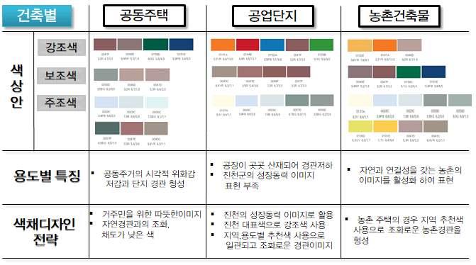 6 장색채가이드라인도시경관디자인계획 다. 건축물별가이드라인 가.