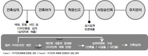 7 장색채정용시범사업및관리 7-2. 가이드라인의운용 가. 심의단계 심의단계프로세스 나. 건축심의시색채계획안작성법 1 색채표기법은먼셀기호또는한국공업규격 (KS) 을사용하며, 사용색채의컬러칩을붙인다. 2 대상지주변환경에대한건축물색채현황을첨부한다.