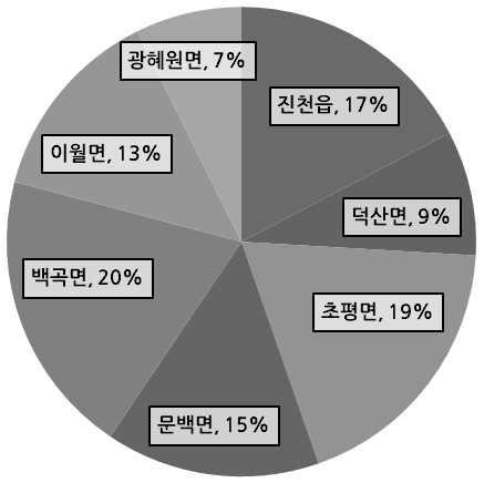 2 장진천군일반현황도시경관디자인계획 진천군 1읍 6면총면적은 407.25km2(2015년기준 ) 로전국대비 0.4%, 충북도대비약 5.5% 임 ( 단위 : km2, 개소 ) 구분진천충북전국전국점유율 (%) 전국대비도대비면적 407.