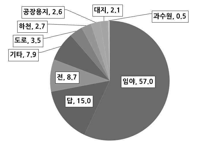 2 장진천군일반현황도시경관디자인계획 구분계전답과수원임야대지공장 용지 도로하천기타 진천군 407.25 35.63 61.16 1.95 232.11 8.57 10.41 14.42 10.90 32.09 진천읍 70.55 6.60 12.74 0.39 35.32 2.59 1.02 3.09 1.65 7.15 덕산면 35.04 6.74 9.38 0.62 8.45 1.