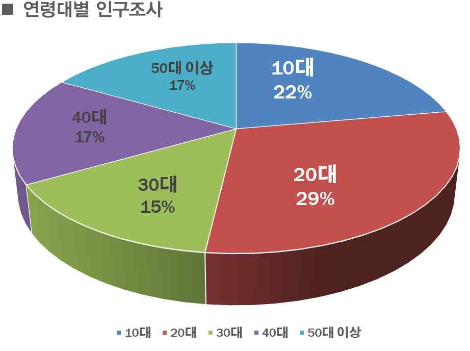 (9%), 문백면 (6%), 백곡면 (6%), 초평면 (4%) 으로응답자중진천읍인구가제일많았다.