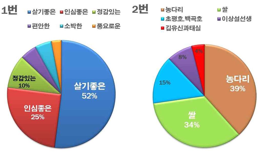 4 장설문조사분석및사례조사 나.