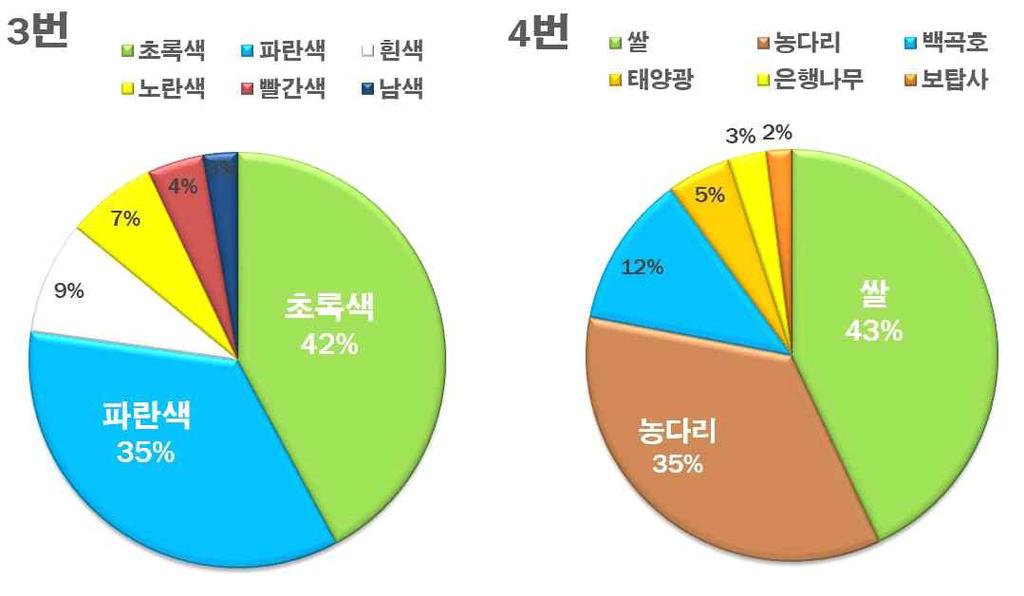 살기좋은 ' 이라는이미지는과반수사넘는비율로진천군의대표이미지이다.