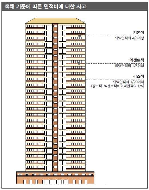 4 장설문조사분석및사례조사도시경관디자인계획 색채기준은다음과같은시점에서설정하고있습니다.