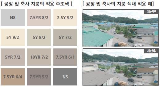 4 장설문조사분석및사례조사 기본색 외벽각면의 4/5는기본색기준에적합한색채를사용해주세요. 강조색 외벽에표정을부가하는경우등은외벽각면의 1/5에대하여강조색기준에적합한색채를사용할수있습니다. ( 경관기본축은기본색만의기준을설정하고있습니다.) 엑센트색 강조색외에외벽에엑센트를주는경우는, 외벽각면의 1/20에한하여엑센트색기준에적합한색채를사용할수있습니다.