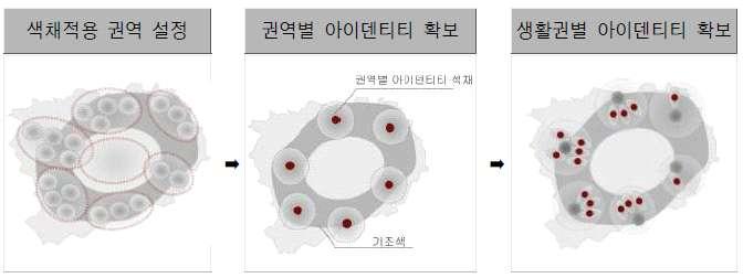 4 장설문조사분석및사례조사 라. 세종시의색채 권역별색채적용방향 도시기조색에의한단조로움에변화감을유도하고, 도시의주요기능별특서에따라권역별아이덴티티를확보하기위하여, 권역별색채를적용한다. 도시의주요기능을중심으로권역을설정하여, 도시주요기능을담당하는시설물색채군및대중교통중심도로변의상업시설에권역별아이덴티티색채를적용하여권역별아이덴티티를확보한다.