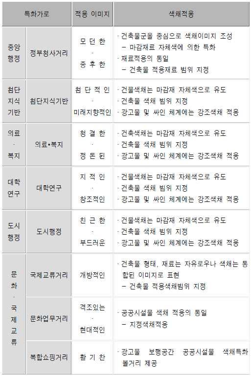 4 장설문조사분석및사례조사 특화가로에의한도시의색채구성