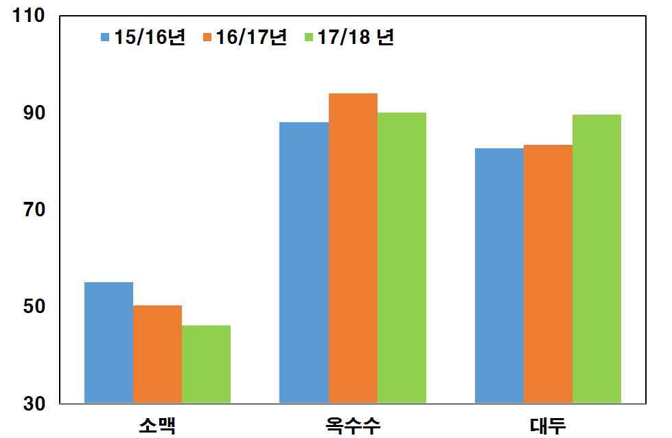 금년파종기이전대두가격이옥수수보다강세를보이면서미국의대두경작면적이확대 주요곡물생산량 ( 천만톤 ) 주요곡물경작면적 1) ( 백만에이커 ) 등 자료 : IGC 주 : 1) 미국기준자료 :