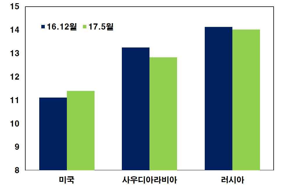 2/4 3/4 4/4 기관 1/4 2/4 3/4 4/4 EIA 9.00 9.20 9.40 9.73 9.00 9.20 9.43 9.67 CERA (8.75) (8.74) (8.70) (8.94) (8.57) (8.63) (8.75) (8.90) 주 : 1) 2017.6 월전망치, ( ) 는 2016.