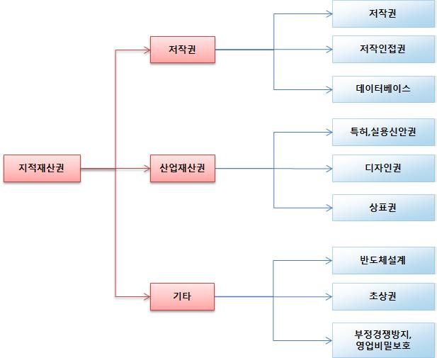 2015 KERIS 이슈리포트 표, 특허등이해당한다. 반면, 저작권은인간의정신적창작으로얻어진예술등과같 이정신문화의발전에이바지하는것을가리킨다. 예를들면, 문학작품, 음악, 미술등 이다. 7) [ 그림 1.