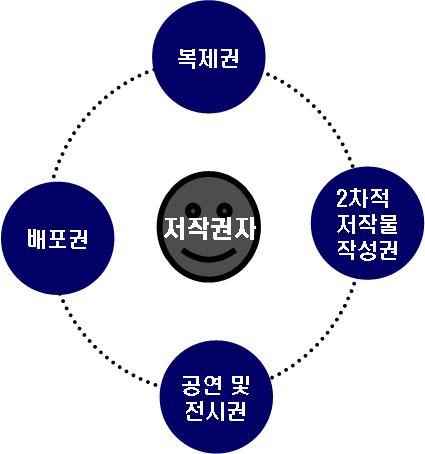 IPTV 나모바일및인터넷매체들을통한디지털전송권등이추가되고있다 ( 저작권심의조정위원회,2006). [ 그림 4-1] 미국저작권법상저작권자의권리 출처 : 저작권조정심의위원회 (2006).p.