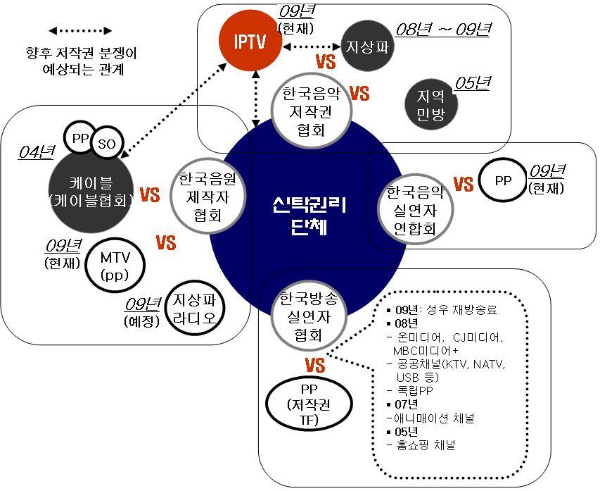 [ 그림 3-4] 방송시장의저작권분쟁지형도 3.